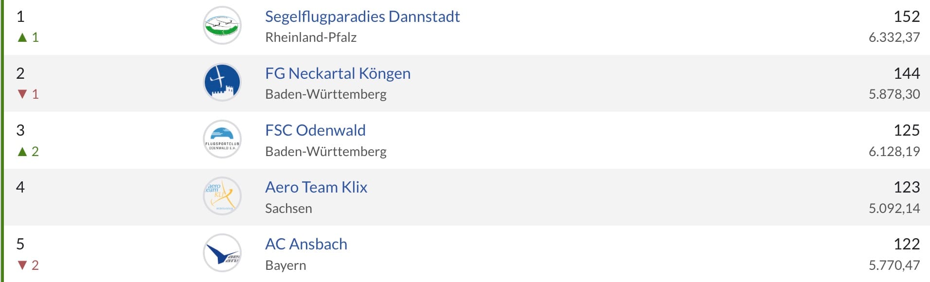 DMSt-Bundesliga 2025 | Gratulation und Statistik + Umfrage zum Regelwerk