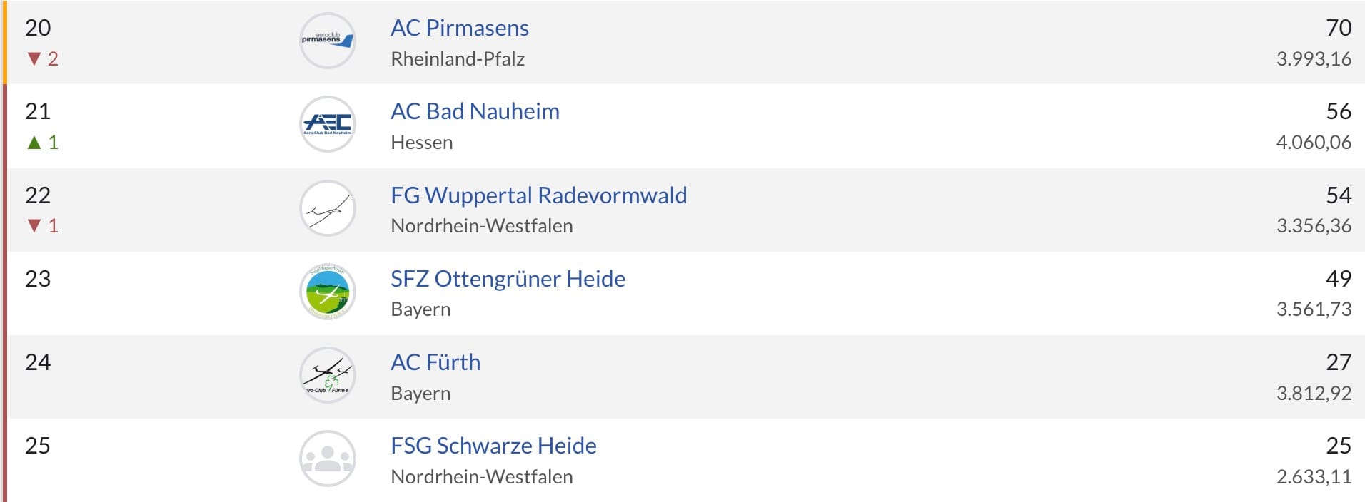 DMSt-Bundesliga 2025 | Gratulation und Statistik + Umfrage zum Regelwerk