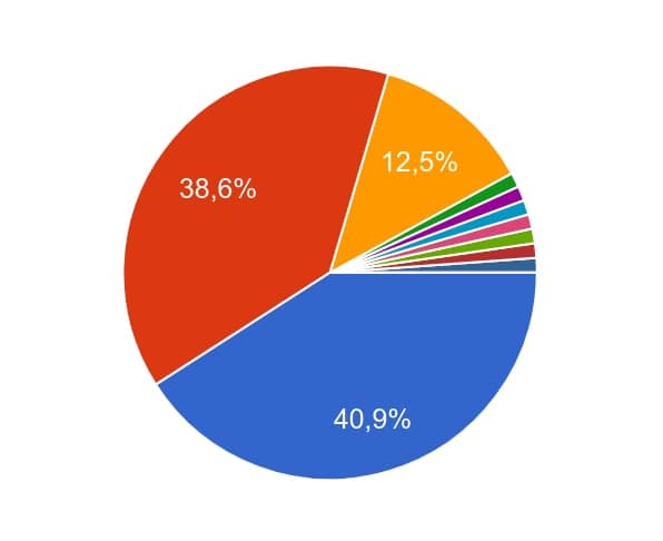 Survey results